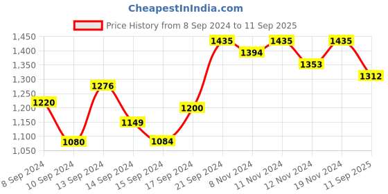 ajio.com sevachikan Chikankari Embroidered Straight Kurta sevachikan Price History Graph from 8 Sep 2024 to 11 Sep 2025