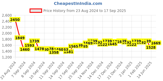 ajio.com sevachikan Chikankari Embroidered Straight Kurta with Slip sevachikan Price History Graph from 23 Aug 2024 to 17 Sep 2025