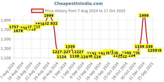 ajio.com sevachikan Elasticated Waist Pants with Insert Pockets sevachikan Price History Graph from 7 Aug 2024 to 16 Oct 2025