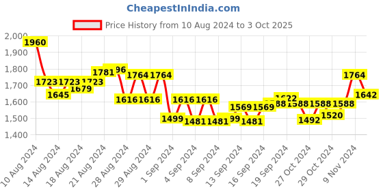 ajio.com sevachikan Embroidered A-Line Kurta sevachikan Price History Graph from 10 Aug 2024 to 3 Oct 2025