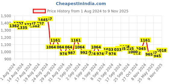 ajio.com sevachikan Embroidered Dupatta with Lace Border sevachikan Price History Graph from 1 Aug 2024 to 9 Nov 2025