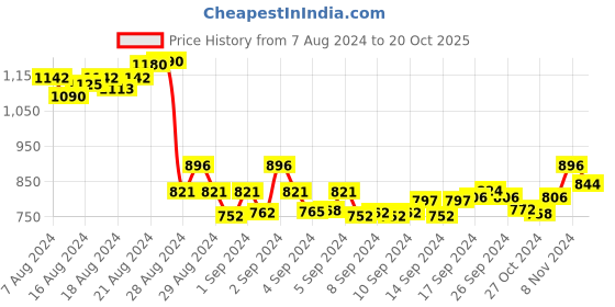 ajio.com sevachikan Embroidered Dupatta with Lace Border sevachikan Price History Graph from 7 Aug 2024 to 20 Oct 2025