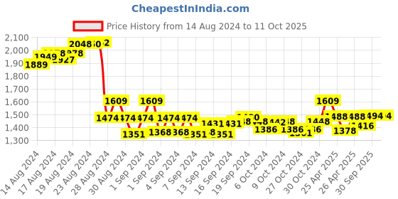 ajio.com sevachikan Embroidered Flared Tunic with Slip sevachikan Price History Graph from 14 Aug 2024 to 10 Oct 2025