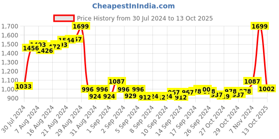 ajio.com sevachikan Embroidered Pant with Elasticated Drawstring Waist sevachikan Price History Graph from 30 Jul 2024 to 13 Oct 2025