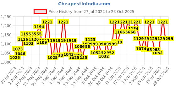 ajio.com sevachikan Embroidered Pants with Insert Pockets sevachikan Price History Graph from 27 Jul 2024 to 23 Oct 2025