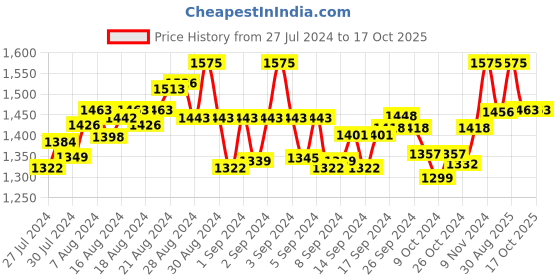 ajio.com sevachikan Embroidered Pants with Side Pockets sevachikan Price History Graph from 27 Jul 2024 to 16 Oct 2025