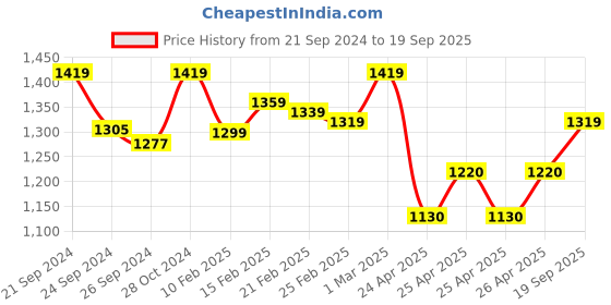 ajio.com sevachikan Embroidered Round-Neck Straight Kurta sevachikan Price History Graph from 21 Sep 2024 to 19 Sep 2025