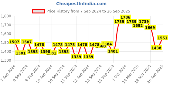 ajio.com sevachikan Embroidered Straight Kurta with Inner sevachikan Price History Graph from 7 Sep 2024 to 26 Sep 2025