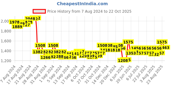 ajio.com sevachikan Women Chikankari Embroidered Straight Kurti sevachikan Price History Graph from 7 Aug 2024 to 22 Oct 2025