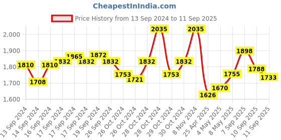 ajio.com sevachikan Women Embroidered Georgette Dupatta sevachikan Price History Graph from 13 Sep 2024 to 11 Sep 2025