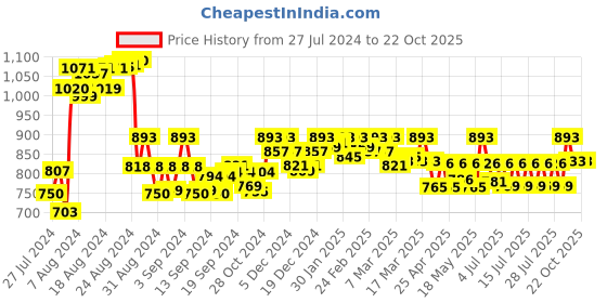 ajio.com sevachikan Women Embroidered Pants with Insert Pockets sevachikan Price History Graph from 27 Jul 2024 to 21 Oct 2025