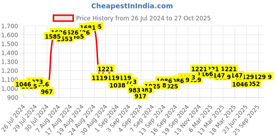 ajio.com sevachikan Women Embroidered Straight Kurta sevachikan Price History Graph from 26 Jul 2024 to 27 Oct 2025