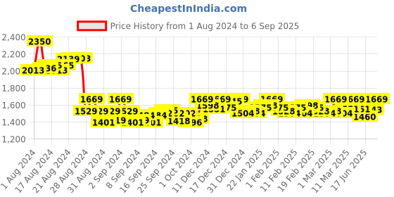 ajio.com sevachikan Women Embroidered Straight Kurta sevachikan Price History Graph from 1 Aug 2024 to 6 Sep 2025