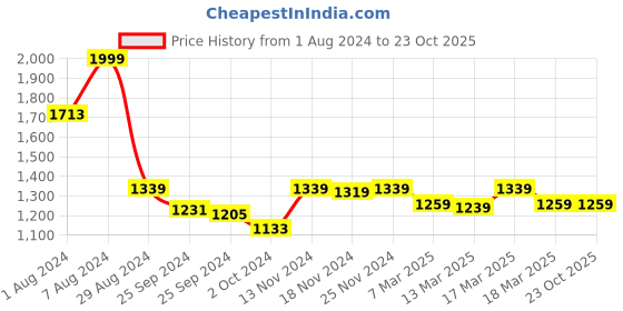 ajio.com sevachikan Women Embroidered Straight Kurta sevachikan Price History Graph from 1 Aug 2024 to 22 Oct 2025