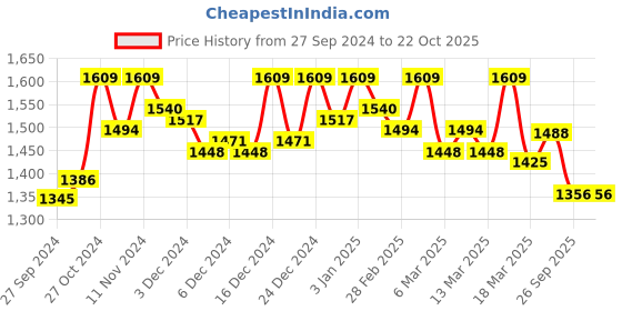 ajio.com sevachikan Women Embroidered Straight Kurta sevachikan Price History Graph from 27 Sep 2024 to 21 Oct 2025