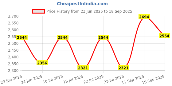 ajio.com sevachikan Women Embroidery Unstitched Dress Material sevachikan Price History Graph from 23 Jun 2025 to 18 Sep 2025