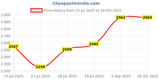 ajio.com sevachikan Women Embroidery Unstitched Dress Material     sevachikan Price History Graph from 15 Jul 2025 to 28 Oct 2025