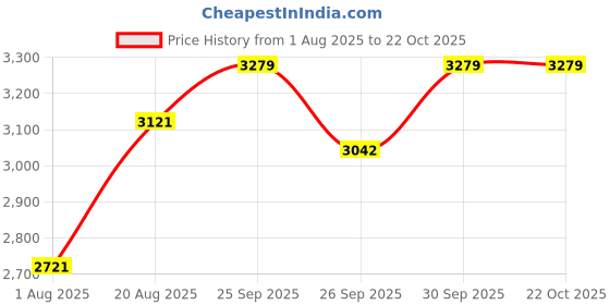 ajio.com sevachikan Women Embroidery Unstitched Dress Material     sevachikan Price History Graph from 1 Aug 2025 to 22 Oct 2025