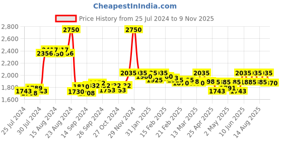 ajio.com sevachikan Women Georgette Embroidered Dupatta sevachikan Price History Graph from 25 Jul 2024 to 9 Nov 2025
