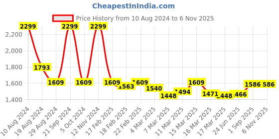 ajio.com sevachikan Women Hand Embroidered Lucknowi Chikankari Muqaish/ Mukaish Work Kurta sevachikan Price History Graph from 10 Aug 2024 to 2 Nov 2025