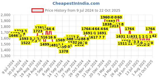 ajio.com sevachikan Women Hand Embroidered Lucknowi Chikankari Tunic sevachikan Price History Graph from 9 Jul 2024 to 22 Oct 2025