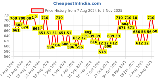 ajio.com sevachikan Women Hand Embroidered Lucknowi Chikankari Tunic sevachikan Price History Graph from 7 Aug 2024 to 5 Nov 2025