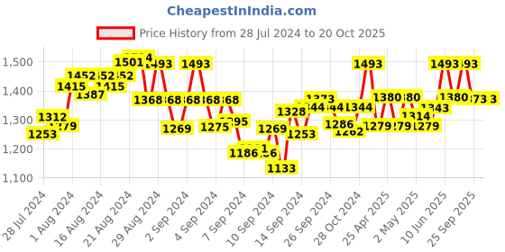 ajio.com sevachikan Women Hand Embroidered Lycra Lucknowi Chikankari Pants sevachikan Price History Graph from 28 Jul 2024 to 20 Oct 2025