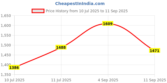 ajio.com sevachikan Women Printed Straight Tunic sevachikan Price History Graph from 10 Jul 2025 to 11 Sep 2025