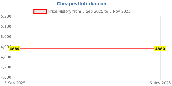 ajio.com seventh street Men Round Full-Rim Frame-105639R805020 seventh street Price History Graph from 3 Sep 2025 to 6 Nov 2025
