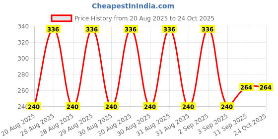 ajio.com sevgi Girls Printed A-Line Dress sevgi Price History Graph from 20 Aug 2025 to 22 Oct 2025