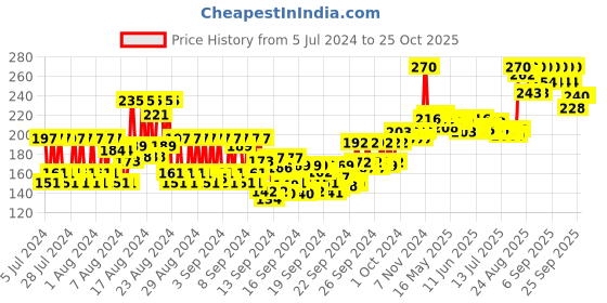 ajio.com ramsons Sexy Heart Deodrant Spray ramsons Price History Graph from 5 Jul 2024 to 25 Oct 2025