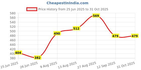 ajio.com sf jeans by pantaloons Cotton Graphic Print Vest sf jeans by pantaloons Price History Graph from 25 Jun 2025 to 31 Oct 2025