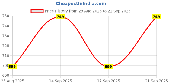 ajio.com sf jeans by pantaloons Men Mid-Rise Regular Fit Shorts sf jeans by pantaloons Price History Graph from 23 Aug 2025 to 21 Sep 2025
