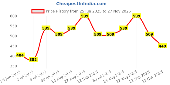ajio.com sf jeans by pantaloons Men Printed Sleeveless Vest sf jeans by pantaloons Price History Graph from 25 Jun 2025 to 27 Nov 2025