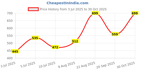 ajio.com sf jeans by pantaloons Men Typographic Vest sf jeans by pantaloons Price History Graph from 3 Jul 2025 to 30 Oct 2025