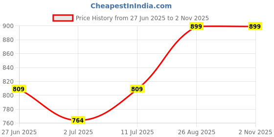 ajio.com sf jeans by pantaloons Women Straight Skirt with Fringe Hem sf jeans by pantaloons Price History Graph from 27 Jun 2025 to 1 Nov 2025