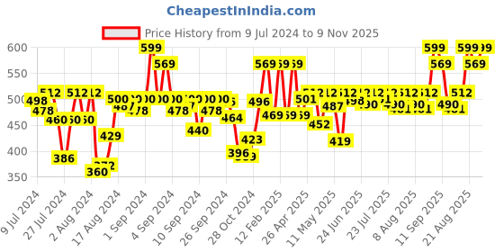 ajio.com royal son SF001-C3 Full-Rim Round Eyeglasses royal son Price History Graph from 9 Jul 2024 to 9 Nov 2025