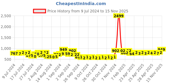 ajio.com royal son SF0058-C3 Square Shaped Full-Rimmed Frames royal son Price History Graph from 9 Jul 2024 to 15 Nov 2025