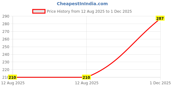 ajio.com sg-9 Boys Graphic Print Shorts & T-Shirt Set sg-9 Price History Graph from 12 Aug 2025 to 1 Dec 2025