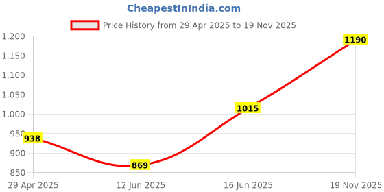ajio.com sg leman Men Embroidered Regular Fit Kurta sg leman Price History Graph from 29 Apr 2025 to 19 Nov 2025