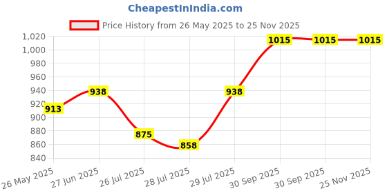 ajio.com sg leman Men Embroidered Regular Fit Long Kurta sg leman Price History Graph from 26 May 2025 to 24 Nov 2025