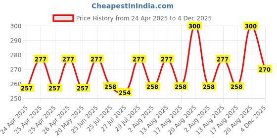 ajio.com sg leman Men Embroidery Stole sg leman Price History Graph from 24 Apr 2025 to 4 Dec 2025