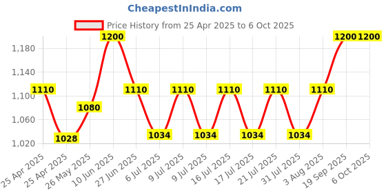 ajio.com sg leman Men Nehru jacket sg leman Price History Graph from 25 Apr 2025 to 5 Oct 2025