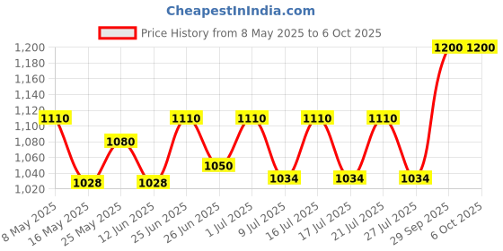 ajio.com sg leman Men Slim Fit Nehru jacket sg leman Price History Graph from 8 May 2025 to 5 Oct 2025
