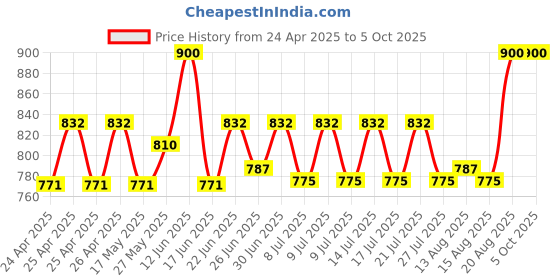 ajio.com sg leman Men Slim Fit Nehru Jacket sg leman Price History Graph from 24 Apr 2025 to 5 Oct 2025