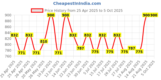ajio.com sg leman Men Slim Fit Nehru Jacket sg leman Price History Graph from 25 Apr 2025 to 4 Oct 2025