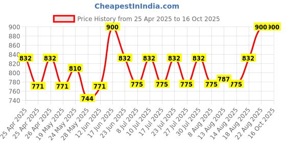 ajio.com sg leman Men Slim Fit Nehru Jacket sg leman Price History Graph from 25 Apr 2025 to 15 Oct 2025
