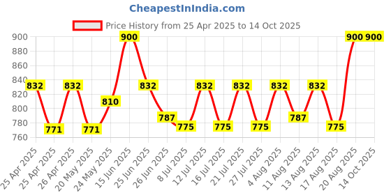 ajio.com sg leman Men Slim Fit Nehru Jacket sg leman Price History Graph from 25 Apr 2025 to 4 Oct 2025
