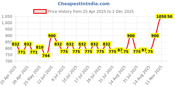 ajio.com sg leman Men Slim Fit Nehru Jacket sg leman Price History Graph from 25 Apr 2025 to 2 Dec 2025