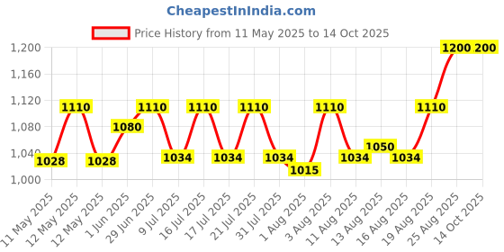 ajio.com sg leman Men Slim Fit Nehru jacket sg leman Price History Graph from 11 May 2025 to 13 Oct 2025